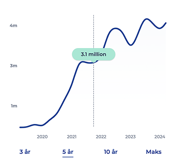 graf som viser prisutvikling